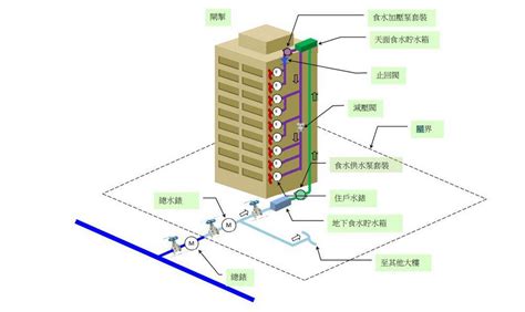 樓層 水壓